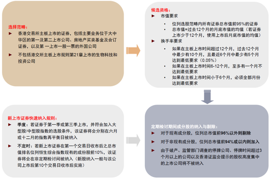 中金:预计24只公司有望纳入港股通,15只或被移出