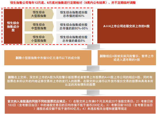 中金:预计24只公司有望纳入港股通,15只或被移出
