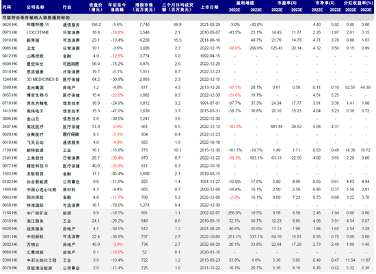 中金:预计24只公司有望纳入港股通,15只或被移出