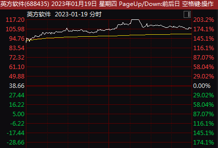 赚钱效应回来了!年内27只新股无一破发,最多一签赚近9万!