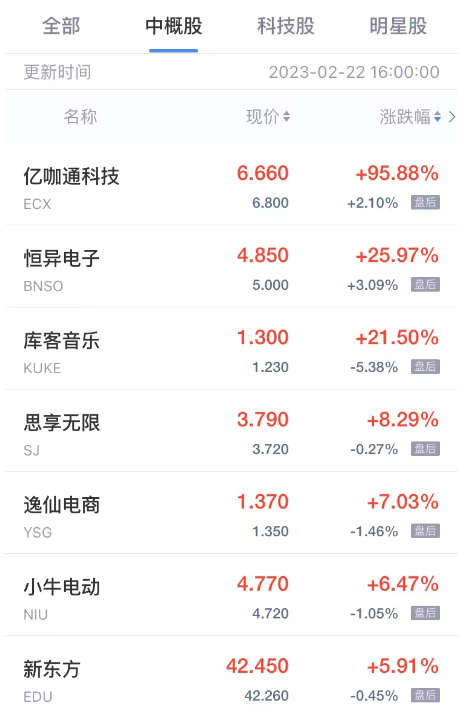 热门中概股周三涨跌不一 亿咖通科技涨超95% 亚朵集团跌超6%