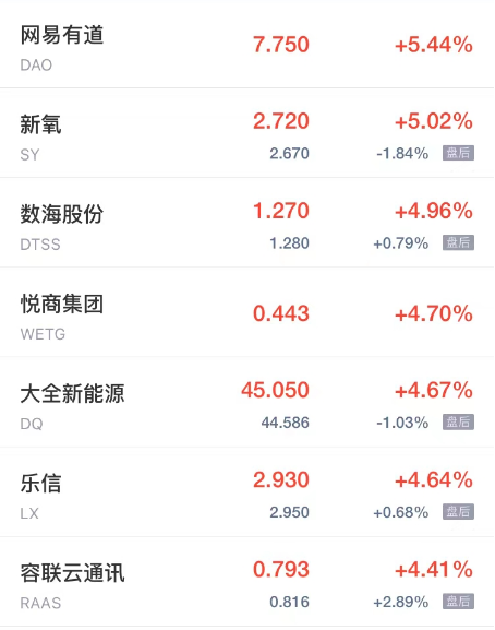 热门中概股周三涨跌不一 亿咖通科技涨超95% 亚朵集团跌超6%