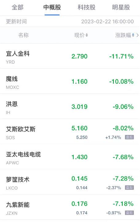 热门中概股周三涨跌不一 亿咖通科技涨超95% 亚朵集团跌超6%