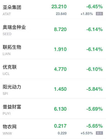 热门中概股周三涨跌不一 亿咖通科技涨超95% 亚朵集团跌超6%