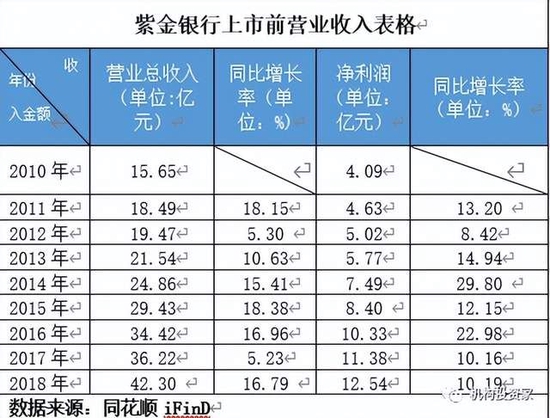同为江浙农商行 紫金银行为什么跑不过对手？