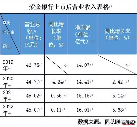 同为江浙农商行 紫金银行为什么跑不过对手？